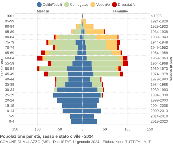 Grafico Popolazione per età, sesso e stato civile Comune di Mulazzo (MS)