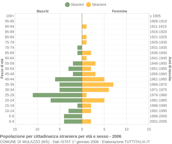 Grafico cittadini stranieri - Mulazzo 2006