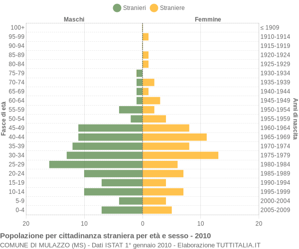 Grafico cittadini stranieri - Mulazzo 2010