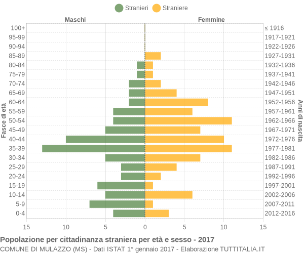 Grafico cittadini stranieri - Mulazzo 2017