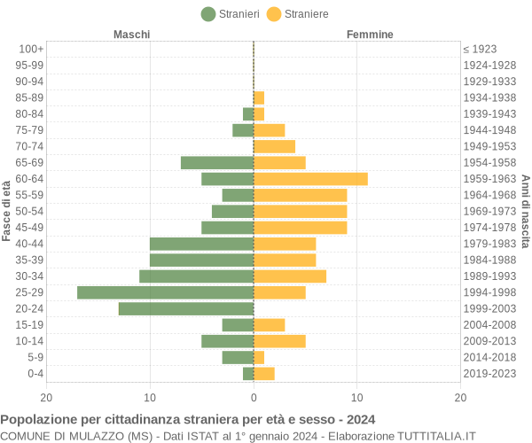 Grafico cittadini stranieri - Mulazzo 2024