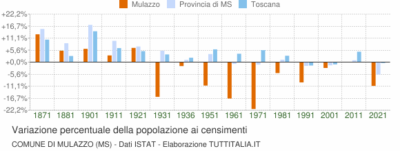 Grafico variazione percentuale della popolazione Comune di Mulazzo (MS)