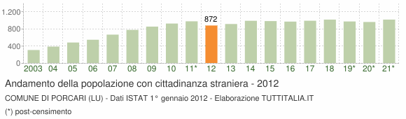 Grafico andamento popolazione stranieri Comune di Porcari (LU)