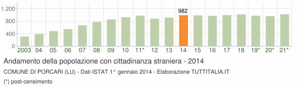 Grafico andamento popolazione stranieri Comune di Porcari (LU)