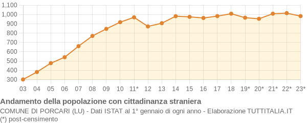 Andamento popolazione stranieri Comune di Porcari (LU)