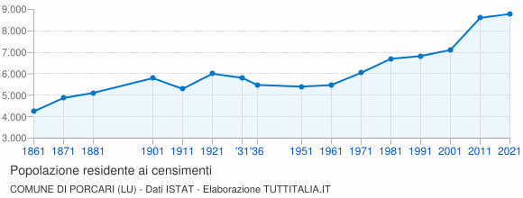 Grafico andamento storico popolazione Comune di Porcari (LU)