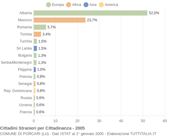 Grafico cittadinanza stranieri - Porcari 2005