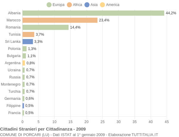 Grafico cittadinanza stranieri - Porcari 2009