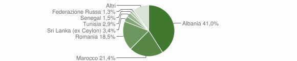 Grafico cittadinanza stranieri - Porcari 2015