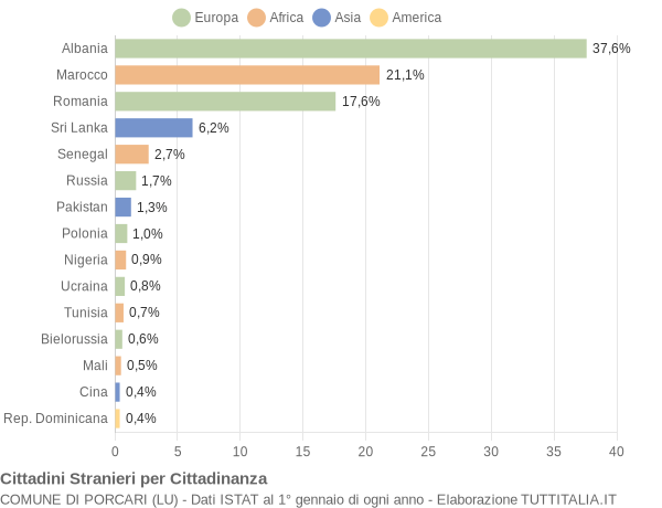 Grafico cittadinanza stranieri - Porcari 2020