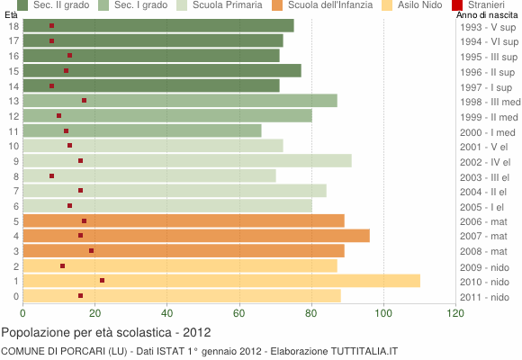 Grafico Popolazione in età scolastica - Porcari 2012