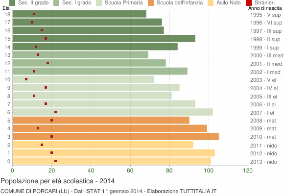 Grafico Popolazione in età scolastica - Porcari 2014