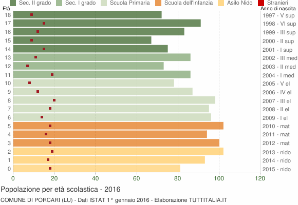 Grafico Popolazione in età scolastica - Porcari 2016