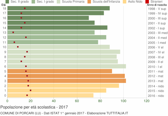 Grafico Popolazione in età scolastica - Porcari 2017