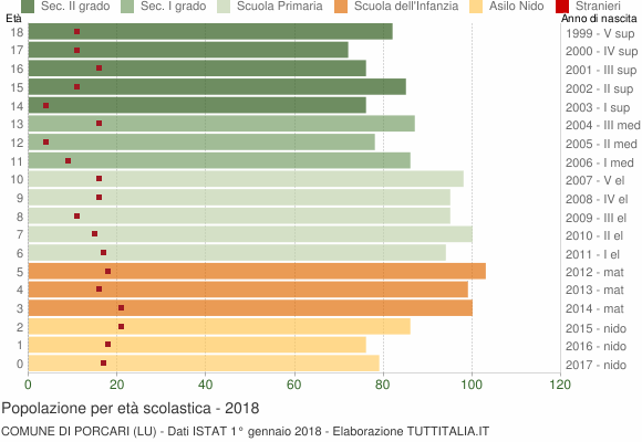 Grafico Popolazione in età scolastica - Porcari 2018