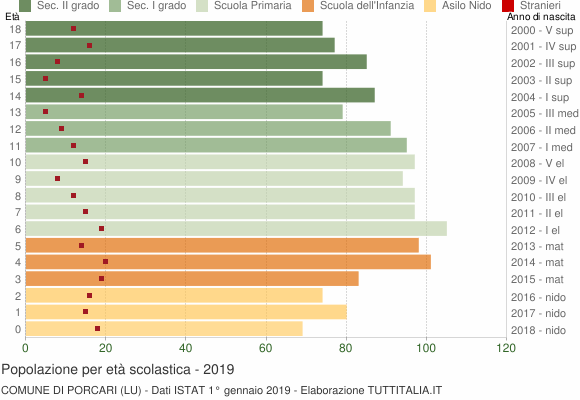 Grafico Popolazione in età scolastica - Porcari 2019