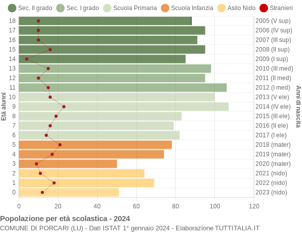 Grafico Popolazione in età scolastica - Porcari 2024