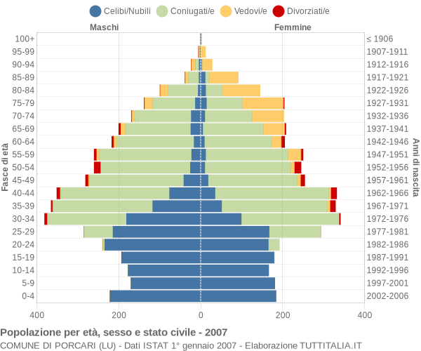 Grafico Popolazione per età, sesso e stato civile Comune di Porcari (LU)