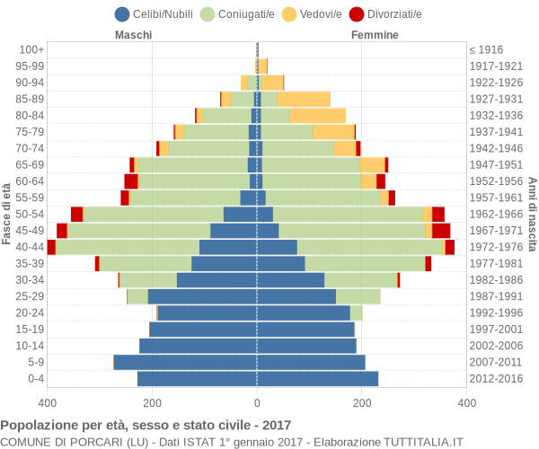 Grafico Popolazione per età, sesso e stato civile Comune di Porcari (LU)