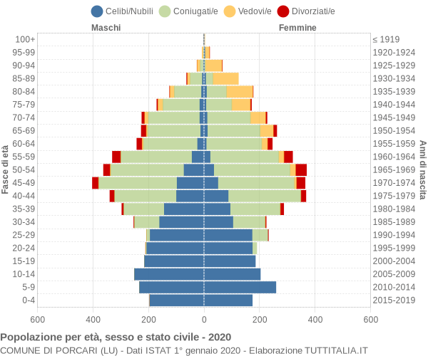 Grafico Popolazione per età, sesso e stato civile Comune di Porcari (LU)