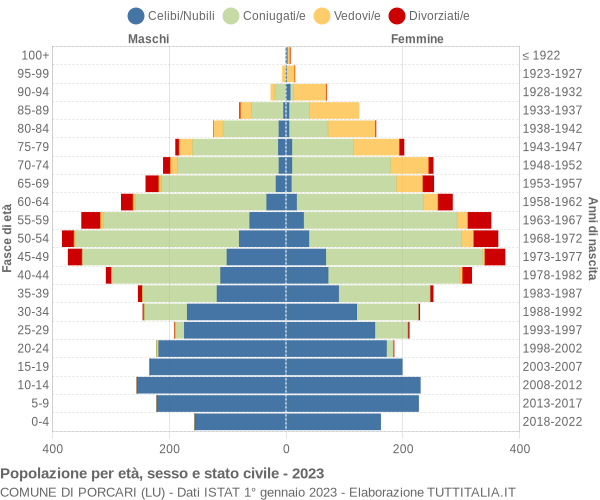 Grafico Popolazione per età, sesso e stato civile Comune di Porcari (LU)