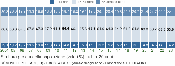 Grafico struttura della popolazione Comune di Porcari (LU)