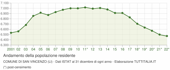 Andamento popolazione Comune di San Vincenzo (LI)