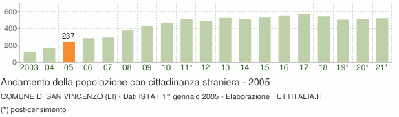 Grafico andamento popolazione stranieri Comune di San Vincenzo (LI)