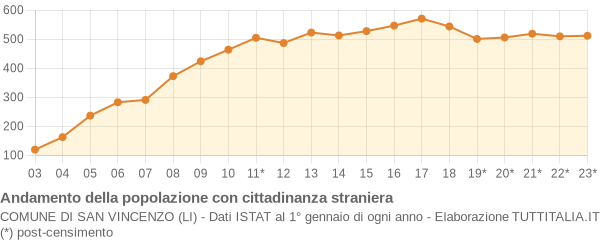 Andamento popolazione stranieri Comune di San Vincenzo (LI)