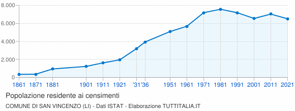Grafico andamento storico popolazione Comune di San Vincenzo (LI)