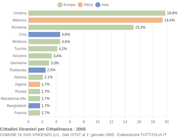 Grafico cittadinanza stranieri - San Vincenzo 2005