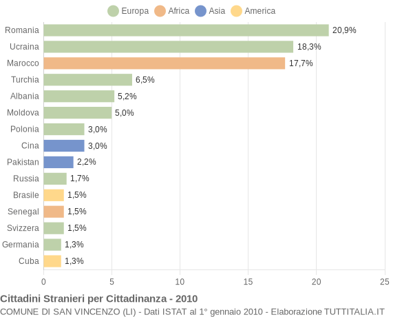Grafico cittadinanza stranieri - San Vincenzo 2010