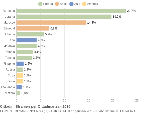 Grafico cittadinanza stranieri - San Vincenzo 2015