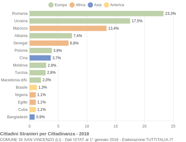 Grafico cittadinanza stranieri - San Vincenzo 2018