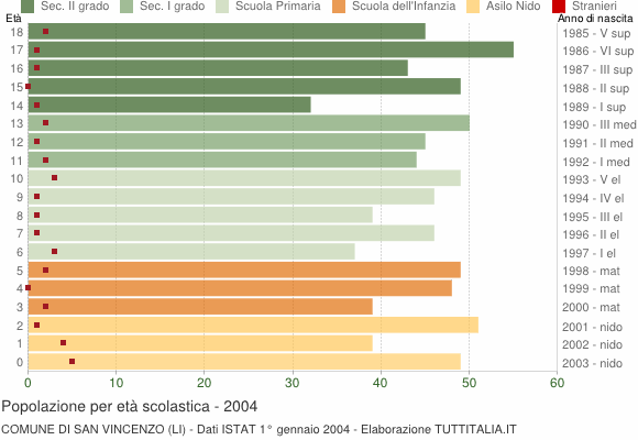 Grafico Popolazione in età scolastica - San Vincenzo 2004