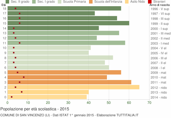 Grafico Popolazione in età scolastica - San Vincenzo 2015