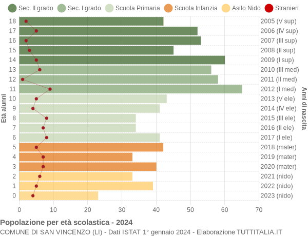 Grafico Popolazione in età scolastica - San Vincenzo 2024