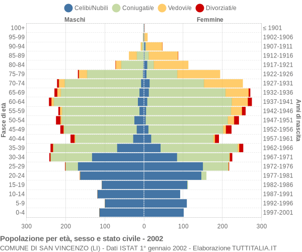 Grafico Popolazione per età, sesso e stato civile Comune di San Vincenzo (LI)