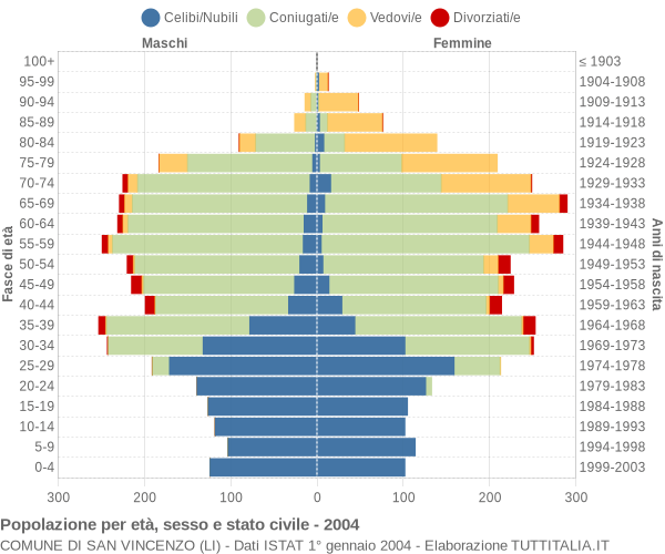 Grafico Popolazione per età, sesso e stato civile Comune di San Vincenzo (LI)