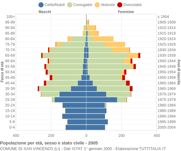 Grafico Popolazione per età, sesso e stato civile Comune di San Vincenzo (LI)