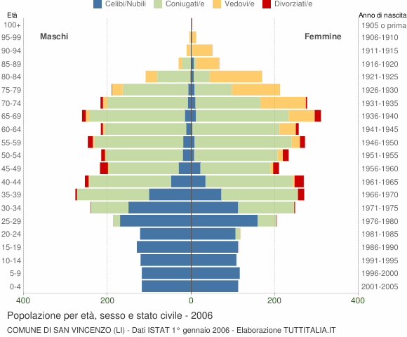 Grafico Popolazione per età, sesso e stato civile Comune di San Vincenzo (LI)