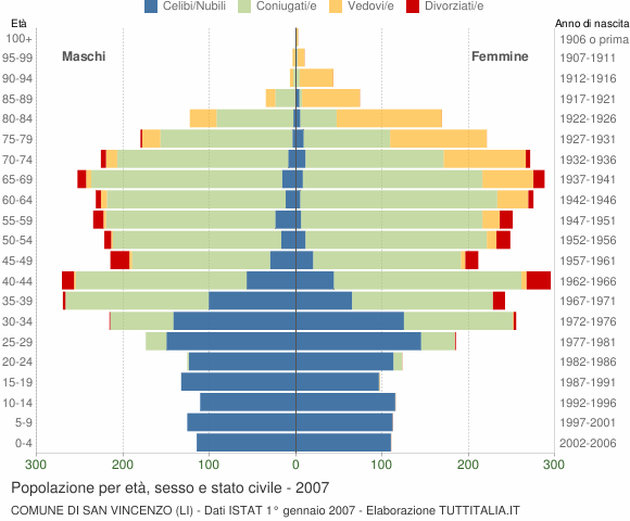 Grafico Popolazione per età, sesso e stato civile Comune di San Vincenzo (LI)