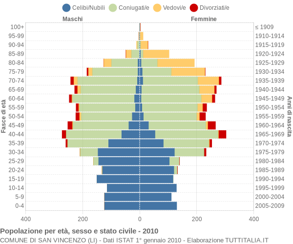 Grafico Popolazione per età, sesso e stato civile Comune di San Vincenzo (LI)