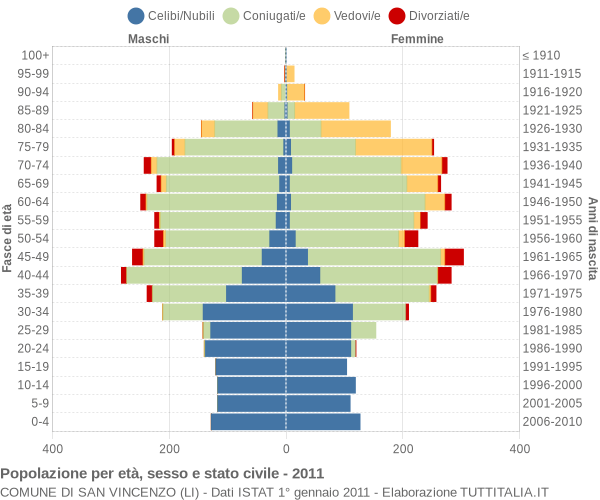 Grafico Popolazione per età, sesso e stato civile Comune di San Vincenzo (LI)