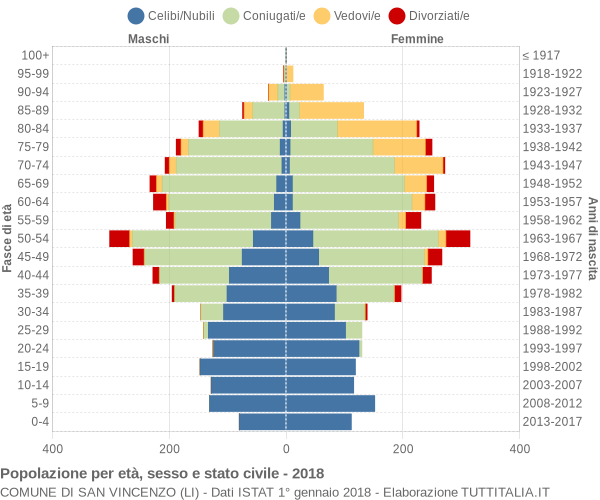 Grafico Popolazione per età, sesso e stato civile Comune di San Vincenzo (LI)