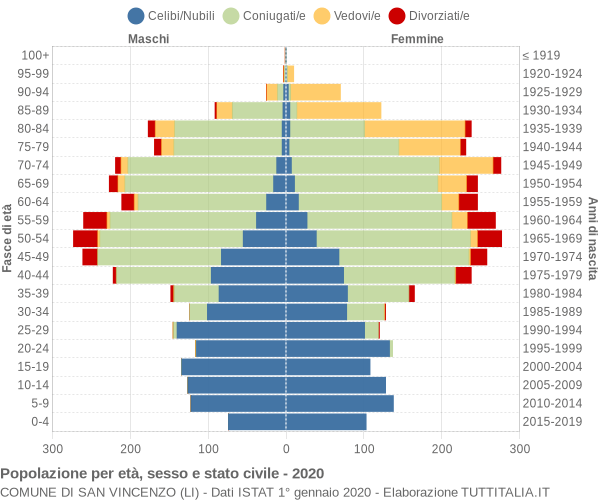 Grafico Popolazione per età, sesso e stato civile Comune di San Vincenzo (LI)