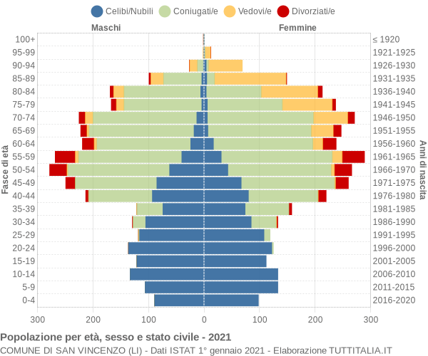 Grafico Popolazione per età, sesso e stato civile Comune di San Vincenzo (LI)