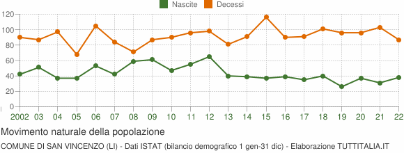 Grafico movimento naturale della popolazione Comune di San Vincenzo (LI)