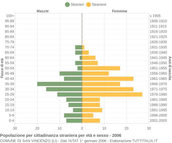 Grafico cittadini stranieri - San Vincenzo 2006