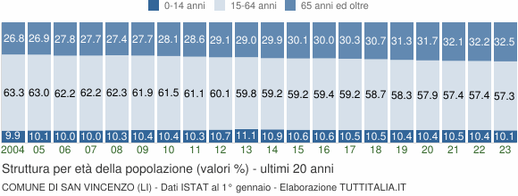 Grafico struttura della popolazione Comune di San Vincenzo (LI)